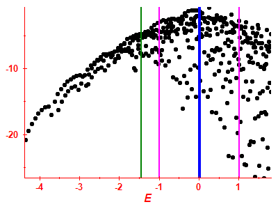 Strength function log